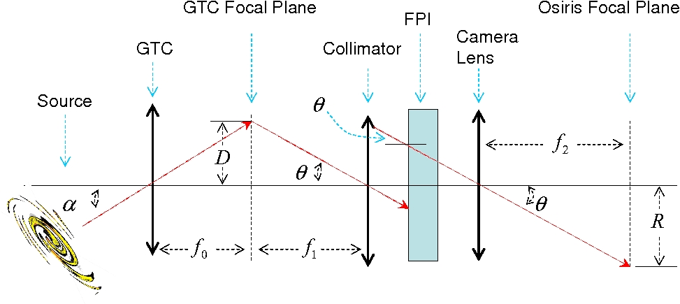 OSIRIS GTC wavelength calibration