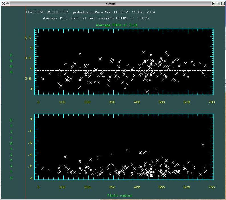 Variation of FWHM and elipticity versus distance