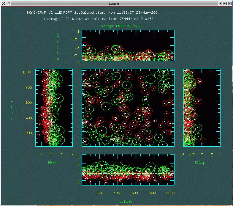 Variation of PSF across LIRIS FOV