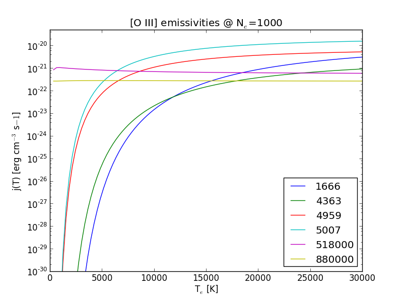 [O III] line emissivities plot