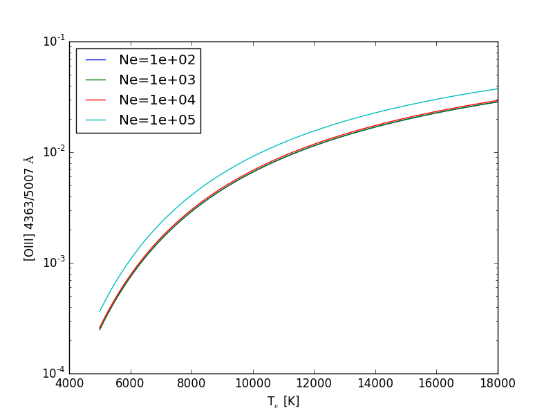 [O III] 4363/5007 ratio as a f(Te, Ne)