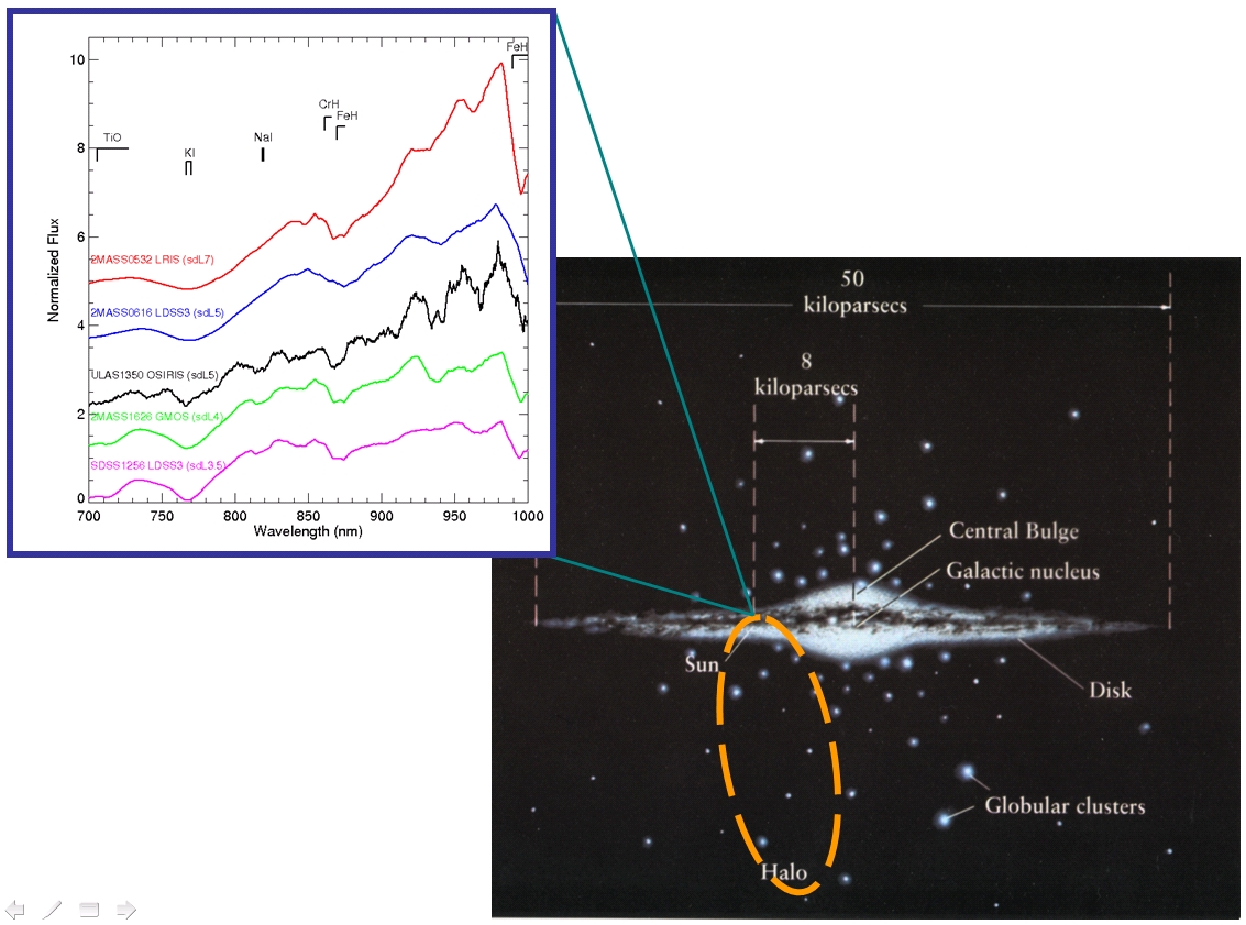 A la izquierda, comparación de ULAS1350 con las subenanas de tipo L anteriormente conocidas. A la derecha, concepción artística de la trayectoria y posición de ULAS1350 en nuestra galaxia. Como se aprecia en la figura, las subenanas se encuentran en el halo de la Vía Láctea. Créditos: Nicolas Lodieu/GTC (OSIRIS).