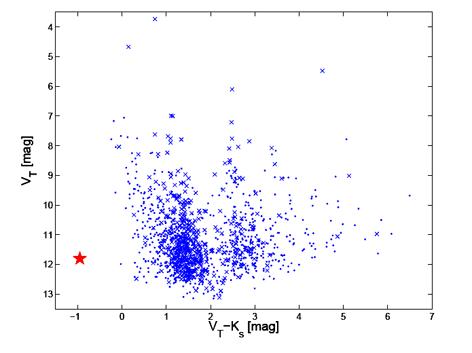 VT vs. VT - Ks color magnitud diagram from the data in Caballero & Solano (2007). Tycho-2/2MASS sources wilth proper motions larger and smaller 15 mas a-1 are shown with crosses and dots, respectively. Albus 1 is highlighted with a big fill (red) star