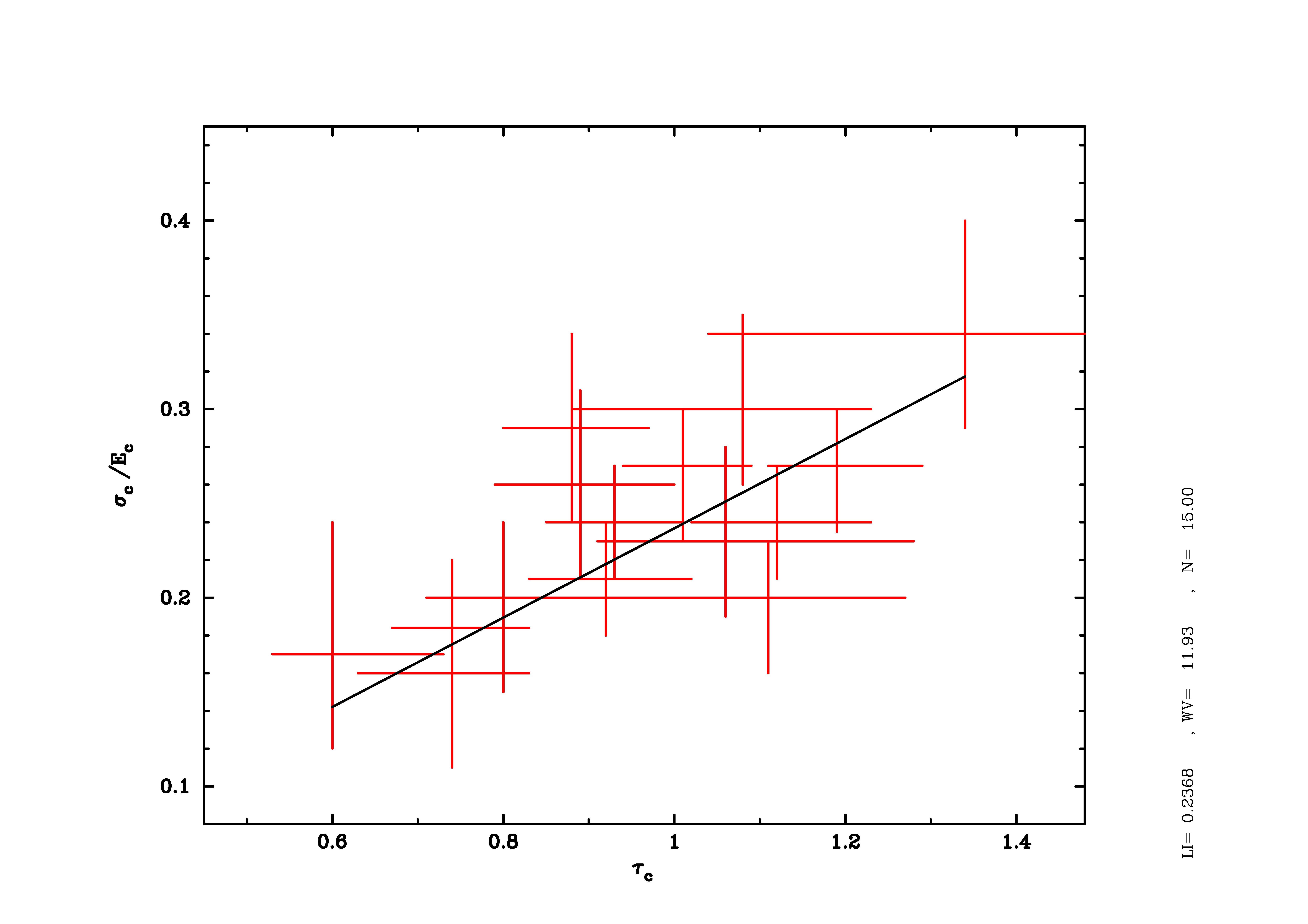 Fig. 1. Variación de la anchura relativa de la CRSF (¾c/Ec) con la profundidad óptica a partir de datos de RXTE para la campaña de observación anual del sistema estudiado en esta tesis. La línea continua representa el ajuste de la correlación lineal entre ambos parámetros que es consistente con los resultados obtenidos por Coburn et al. (2002) y por Kreykenbohm et al. (2004).