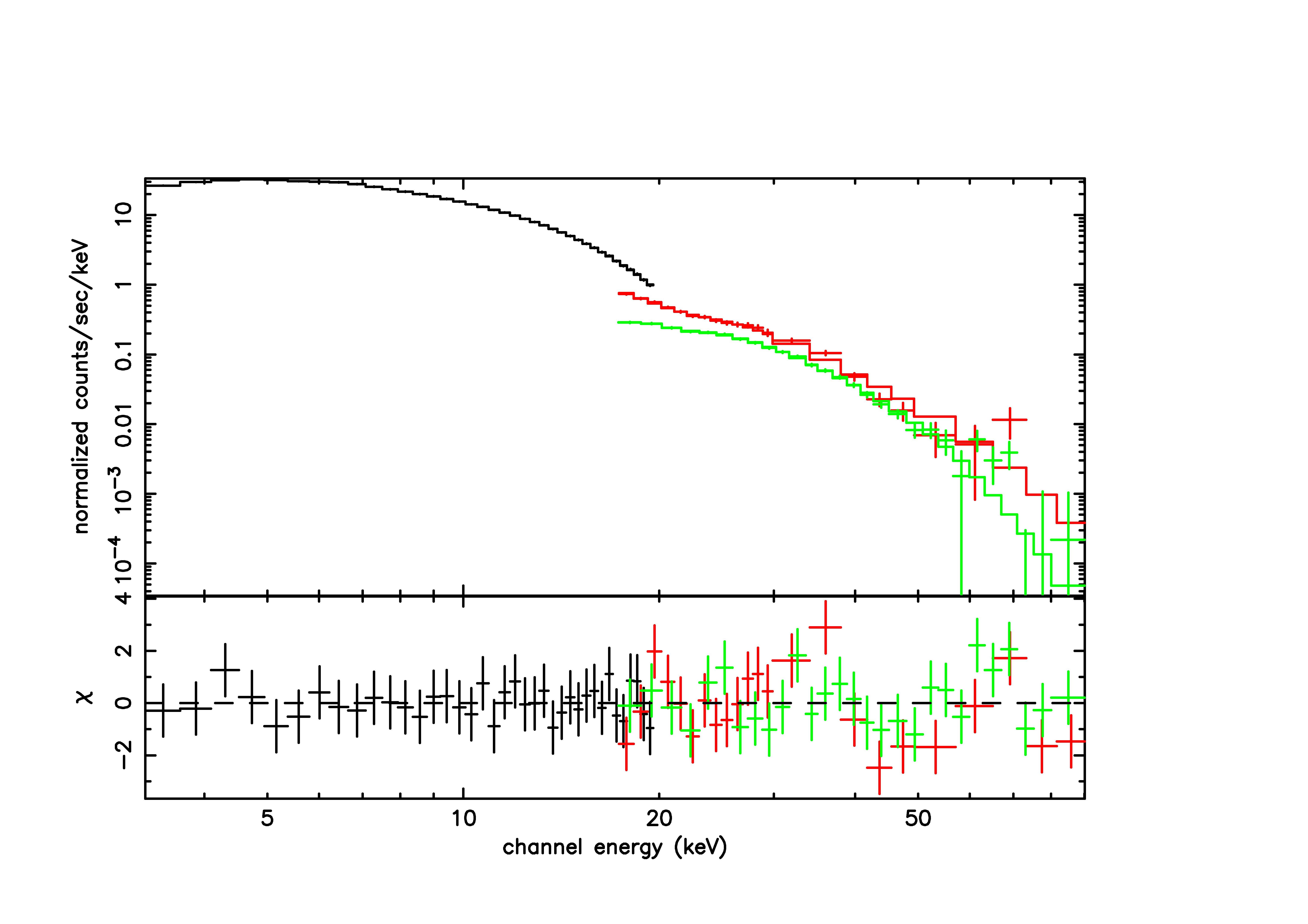Fig. 2. Espectro de 4U 1538–52 y modelo con una caracteríıstica ciclotrón. Se representa el espectro con todos los instrumentos utilizados: 3–20 keV con Proportional Counter Array (PCA), 17–100 keV con High Energy X-ray Timing Experiment (HEXTE) y 17–100 keV con ISGRI. Nótese que el comportamiento es idéntico en el rango de altas energías 40–60 keV y obsérvese la desviación de los datos experimentales en ese rango de energías que indica la presencia de la segunda característica ciclotrón.