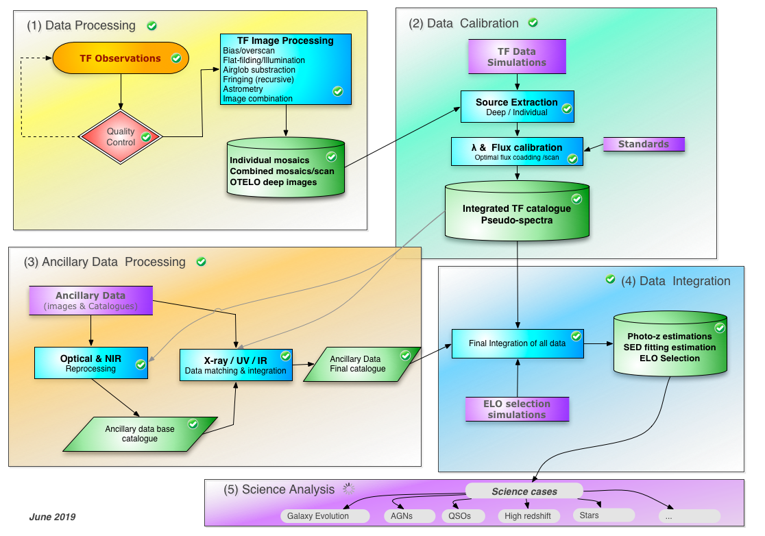 Overview Data procesing